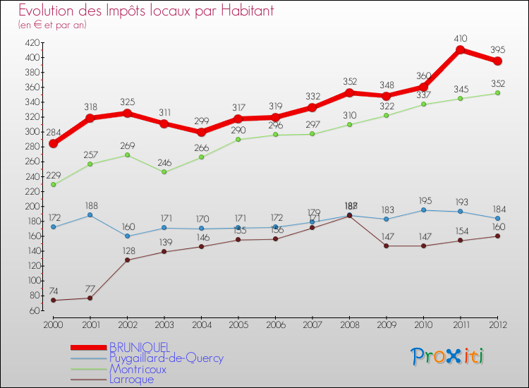 Evolution et montant des impôts locaux par Habitant pour BRUNIQUEL et les communes proches Comparaison des impôts locaux par habitant pour BRUNIQUEL et les communes voisines