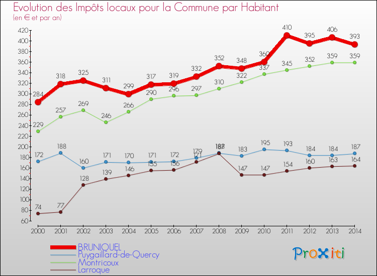 Evolution et montant des impôts locaux par Habitant pour BRUNIQUEL et les communes proches de 2000 à 2014 Comparaison des impôts locaux par habitant pour BRUNIQUEL et les communes voisines de 2000 à 2014