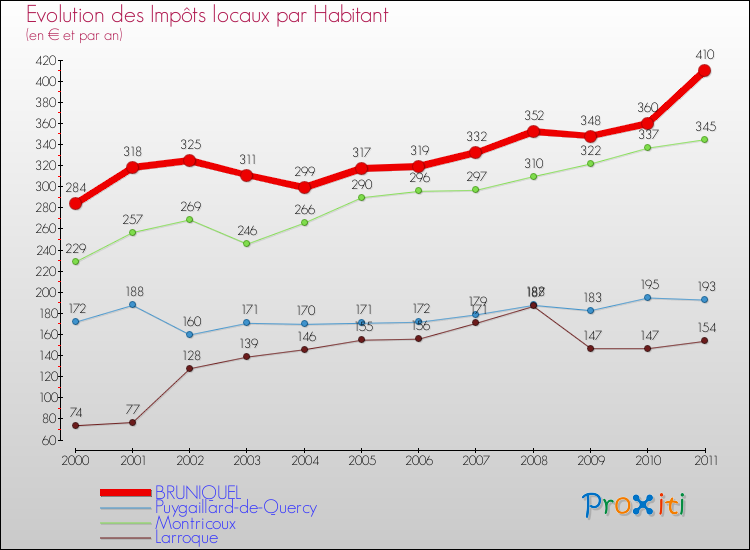 Evolution et montant des impôts locaux par Habitant pour BRUNIQUEL et les communes proches Comparaison des impôts locaux par habitant pour BRUNIQUEL et les communes voisines