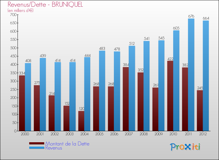 Evolution comparée de la dette et des revenus pour la commune de BRUNIQUEL de 2000 à 2012 Comparaison de la dette et des revenus pour BRUNIQUEL de 2000 à 2012