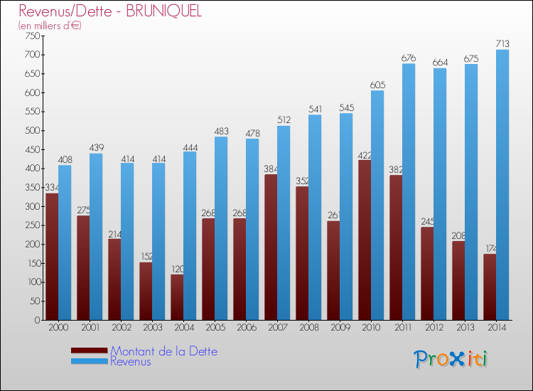 Evolution comparée de la dette et des revenus pour la commune de BRUNIQUEL de 2000 à 2014 Comparaison de la dette et des revenus pour BRUNIQUEL de 2000 à 2014