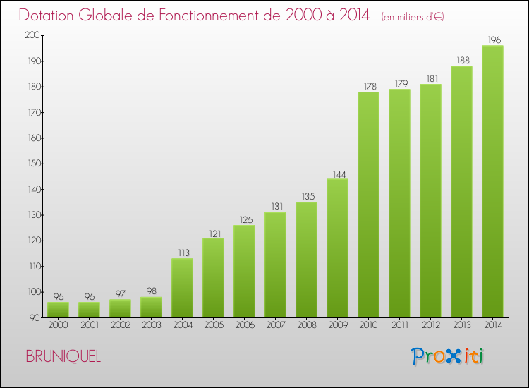Evolution du montant de la Dotation Globale de Fonctionnement pour la commune de BRUNIQUEL de 2000 à 2014 Evolution du montant de la Dotation Globale de Fonctionnement pour BRUNIQUEL de 2000 à 2014