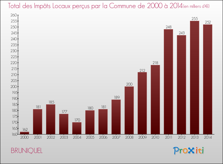 Evolution des Impôts Locaux pour la commune de BRUNIQUEL de 2000 à 2014 Evolution des Impôts Locaux pour BRUNIQUEL de 2000 à 2014