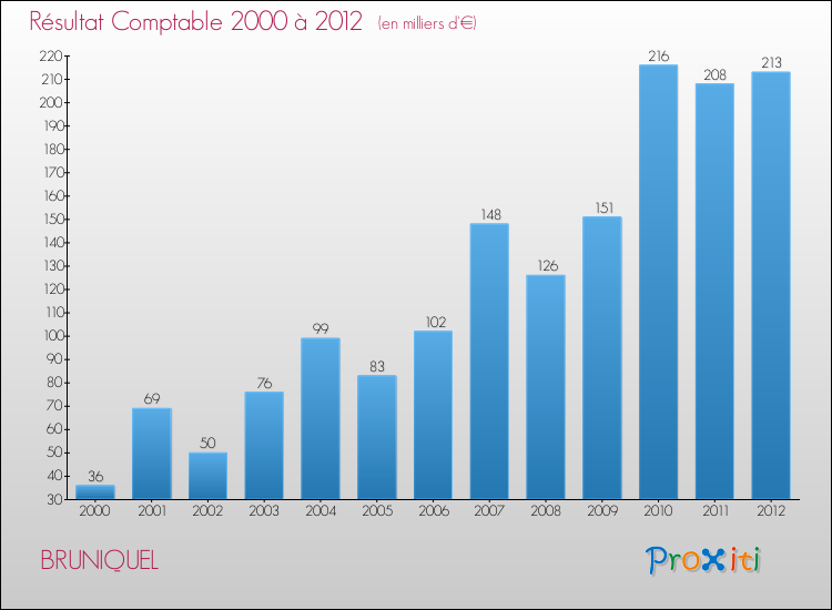 Evolution du résultat comptable pour la commune de BRUNIQUEL de 2000 à 2012 Evolution du résultat comptable pour BRUNIQUEL de 2000 à 2012