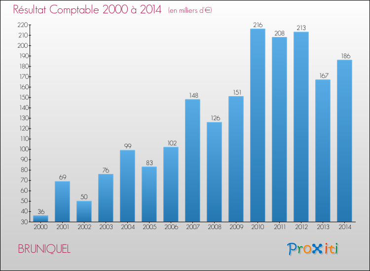 Evolution du résultat comptable pour la commune de BRUNIQUEL de 2000 à 2014 Evolution du résultat comptable pour BRUNIQUEL de 2000 à 2014