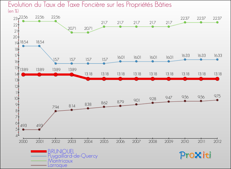 Evolution du taux de la taxe foncière sur le bati pour BRUNIQUEL et les communes proches de 2000 à 2012 Comparaison des taux de taxe foncière sur le bati pour BRUNIQUEL et les communes voisines de 2000 à 2012