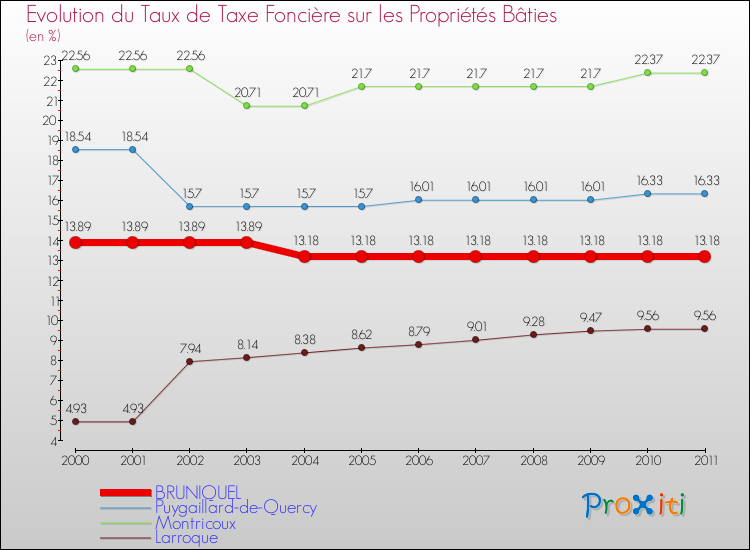 Evolution du taux de la taxe foncière sur le bati pour BRUNIQUEL et les communes proches Comparaison des taux de taxe foncière sur le bati pour BRUNIQUEL et les communes voisines