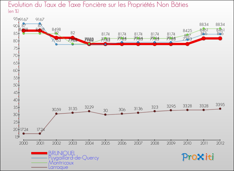 Evolution du taux de la taxe foncière sur les immeubles et terrains non batis pour BRUNIQUEL et les communes proches de 2000 à 2012 Comparaison des taux de la taxe foncière sur les immeubles et terrains non batis pour BRUNIQUEL et les communes voisines de 2000 à 2012