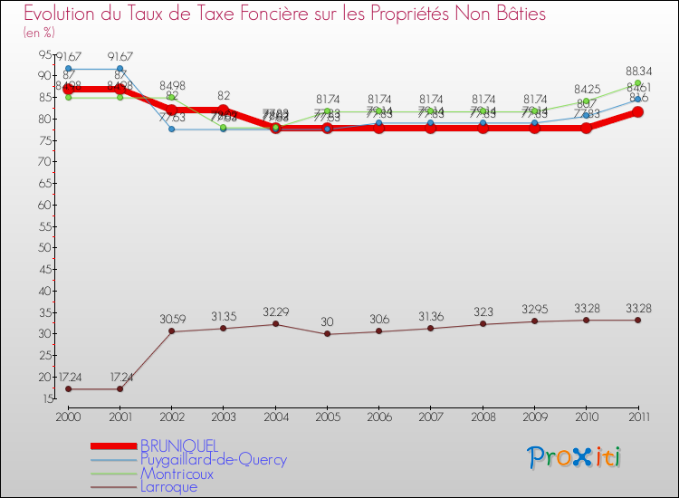 Evolution du taux de la taxe foncière sur les immeubles et terrains non batis pour BRUNIQUEL et les communes proches Comparaison des taux de la taxe foncière sur les immeubles et terrains non batis pour BRUNIQUEL et les communes voisines