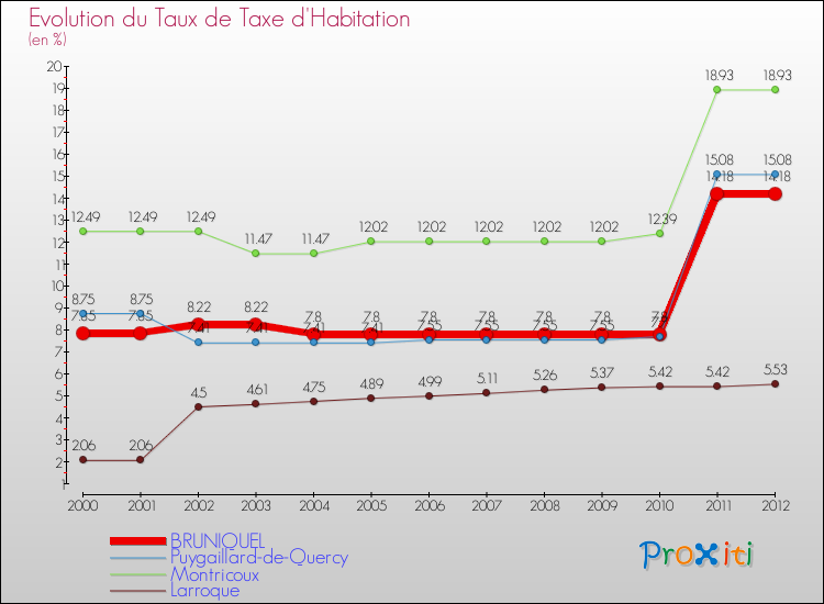 Evolution du taux de la taxe d'habitation pour BRUNIQUEL et les communes proches Comparaison des taux de la taxe d'habitation pour BRUNIQUEL et les communes voisines