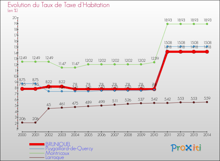 Evolution du taux de la taxe d'habitation pour BRUNIQUEL et les communes proches de 2000 à 2014 Comparaison des taux de la taxe d'habitation pour BRUNIQUEL et les communes voisines de 2000 à 2014