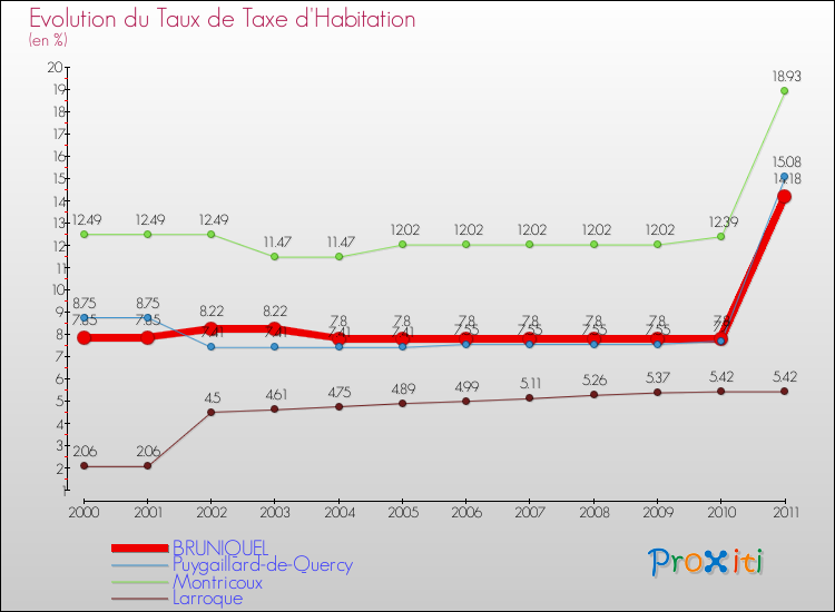 Evolution du taux de la taxe d'habitation pour BRUNIQUEL et les communes proches Comparaison des taux de la taxe d'habitation pour BRUNIQUEL et les communes voisines