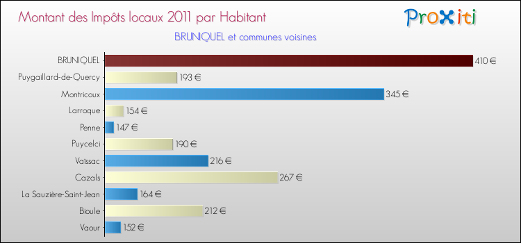 Montant des impôts locaux par Habitant pour BRUNIQUEL et les communes proches Comparaison des impôts locaux par habitant pour BRUNIQUEL et les communes voisines