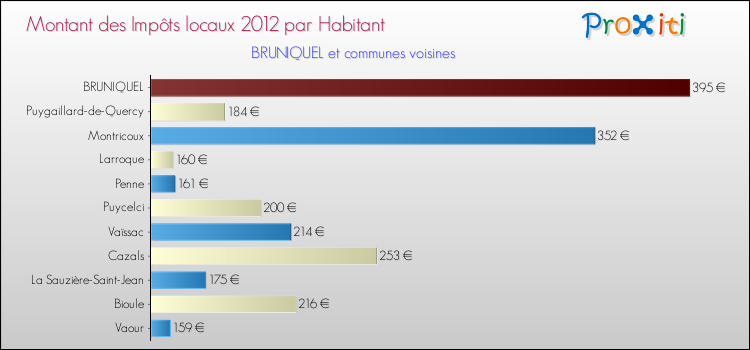 Montant des impôts locaux par Habitant pour BRUNIQUEL et les communes proches Comparaison des impôts locaux par habitant pour BRUNIQUEL et les communes voisines