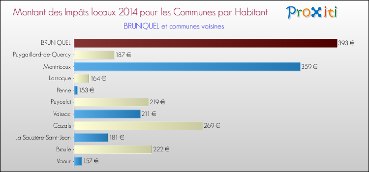 Montant des impôts locaux par Habitant pour BRUNIQUEL et les communes proches en 2014 Comparaison des impôts locaux par habitant pour BRUNIQUEL et les communes voisines en 2014