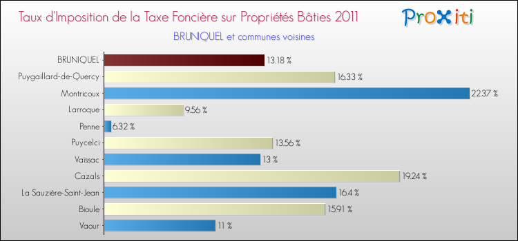 Taux d'imposition de la taxe foncière sur le bati 2011 pour BRUNIQUEL et les communes proches Comparaison des taux d'imposition de la taxe foncière sur le bati 2011 pour BRUNIQUEL et les communes voisines