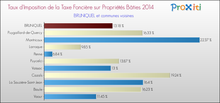 Taux d'imposition de la taxe foncière sur le bati 2014 pour BRUNIQUEL et les communes proches Comparaison des taux d'imposition de la taxe foncière sur le bati 2014 pour BRUNIQUEL et les communes voisines