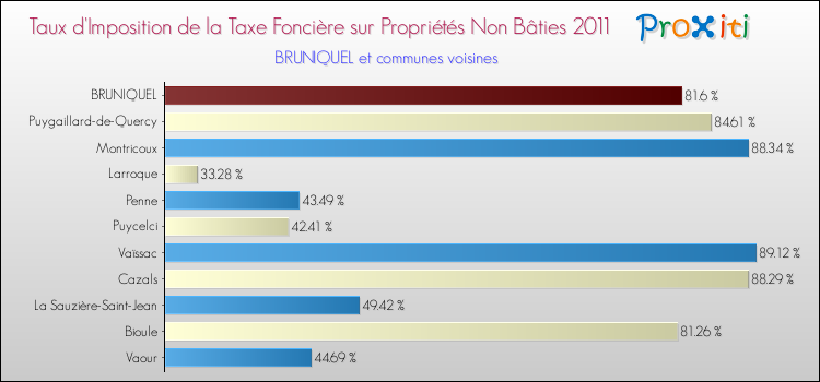 Taux d'imposition de la taxe foncière sur les immeubles et terrains non batis 2011 pour BRUNIQUEL et les communes proches Comparaison des taux d'imposition de la taxe foncière sur les immeubles et terrains non batis 2011 pour BRUNIQUEL et les communes voisines