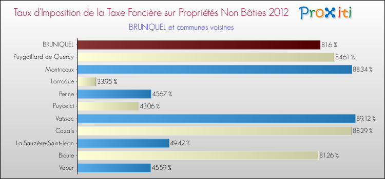 Taux d'imposition de la taxe foncière sur les immeubles et terrains non batis 2012 pour BRUNIQUEL et les communes proches Comparaison des taux d'imposition de la taxe foncière sur les immeubles et terrains non batis 2012 pour BRUNIQUEL et les communes voisines