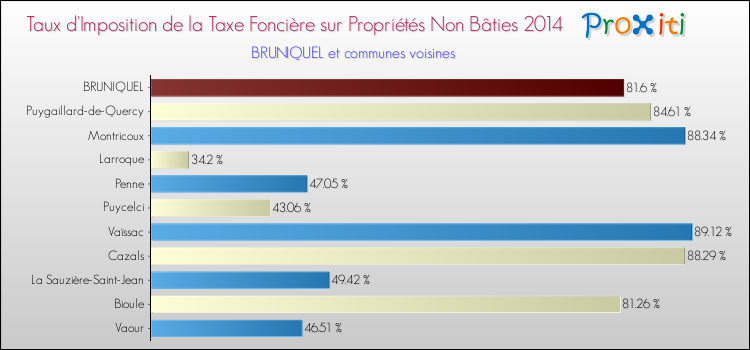 Taux d'imposition de la taxe foncière sur les immeubles et terrains non batis 2014 pour BRUNIQUEL et les communes proches Comparaison des taux d'imposition de la taxe foncière sur les immeubles et terrains non batis 2014 pour BRUNIQUEL et les communes voisines
