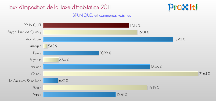 Taux d'imposition de la taxe d'habitation 2011 pour BRUNIQUEL et les communes proches Comparaison des taux d'imposition de la taxe d'habitation 2011 pour BRUNIQUEL et les communes voisines