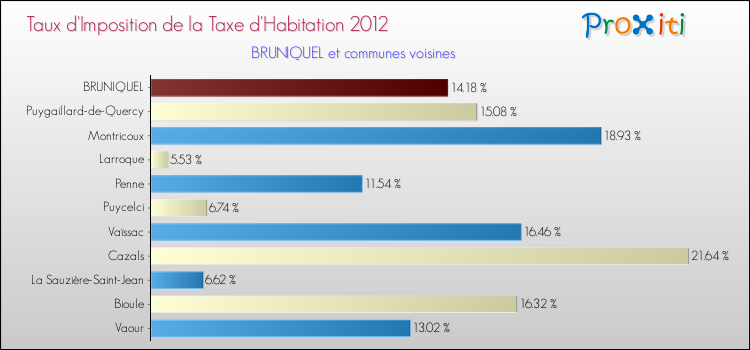 Taux d'imposition de la taxe d'habitation 2012 pour BRUNIQUEL et les communes proches Comparaison des taux d'imposition de la taxe d'habitation 2012 pour BRUNIQUEL et les communes voisines