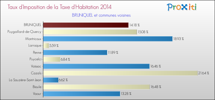 Taux d'imposition de la taxe d'habitation 2014 pour BRUNIQUEL et les communes proches Comparaison des taux d'imposition de la taxe d'habitation 2014 pour BRUNIQUEL et les communes voisines