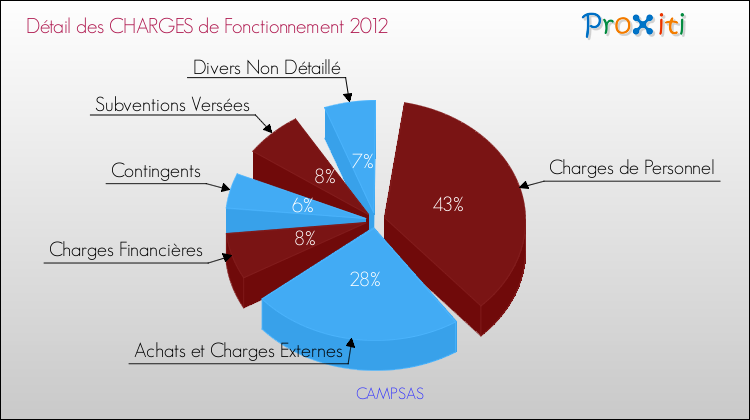 Décomposition des Charges de Fonctionnement 2012 de la commune de CAMPSAS Charges de Fonctionnement 2012 pour la commune de CAMPSAS