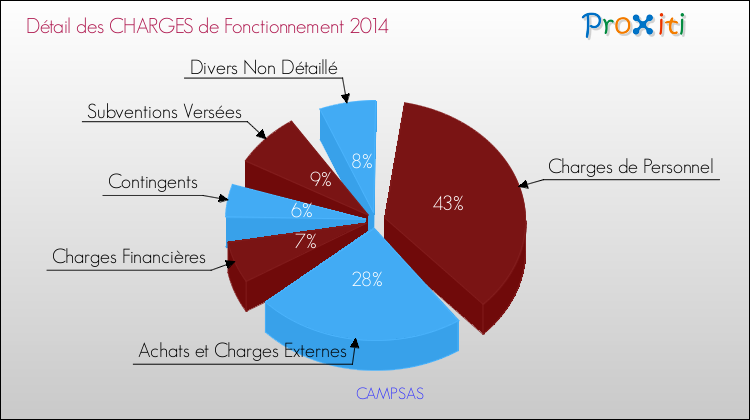 Décomposition des Charges de Fonctionnement 2014 de la commune de CAMPSAS Charges de Fonctionnement 2014 pour la commune de CAMPSAS