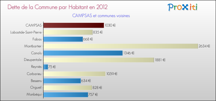 Dette par habitant de la commune en 2012 pour CAMPSAS et les communes proches Comparaison de la dette par habitant de la commune en 2012 pour CAMPSAS et les communes voisines