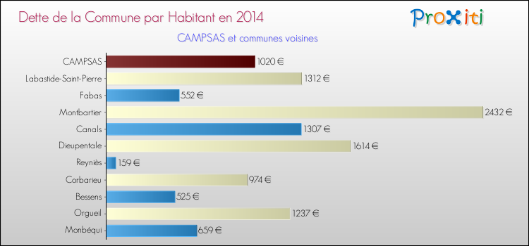 Dette par habitant de la commune en 2014 pour CAMPSAS et les communes proches Comparaison de la dette par habitant de la commune en 2014 pour CAMPSAS et les communes voisines