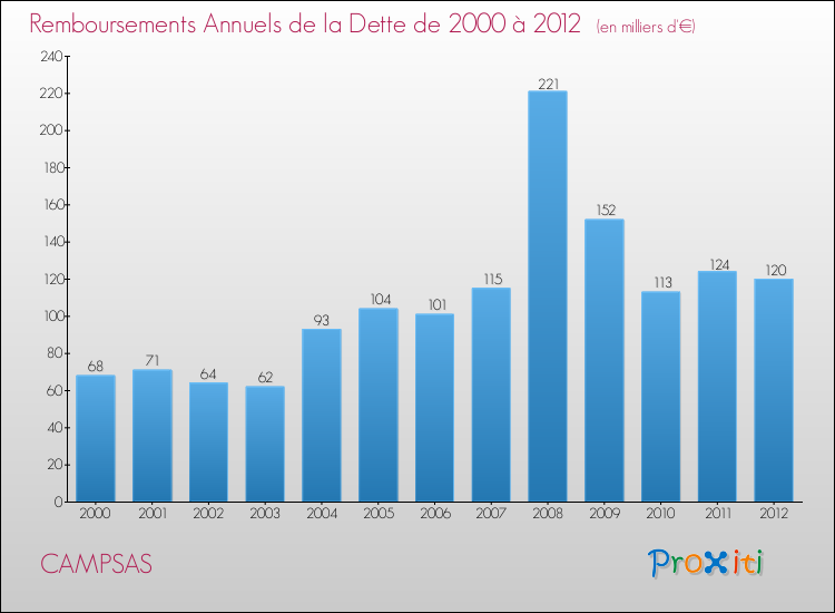 Evolution de l'annuité de la dette pour la commune de CAMPSAS de 2000 à 2012 Annuités de la dette pour CAMPSAS de 2000 à 2012