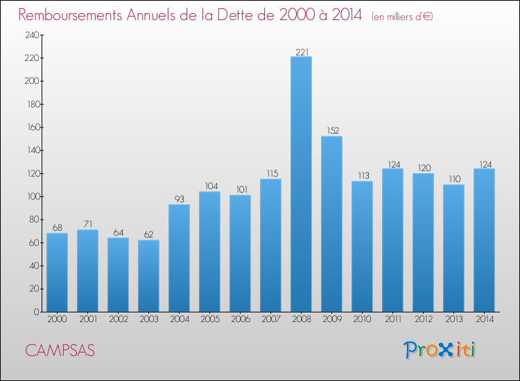 Evolution de l'annuité de la dette pour la commune de CAMPSAS de 2000 à 2014 Annuités de la dette pour CAMPSAS de 2000 à 2014