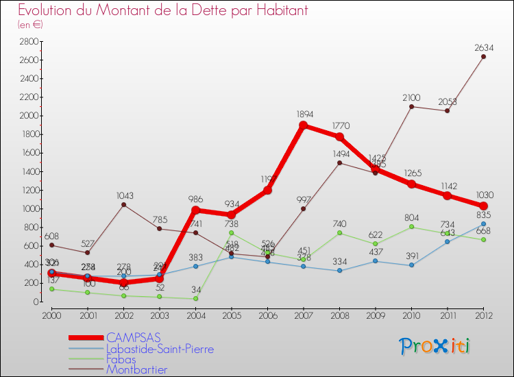 Evolution de la dette par habitant pour la commune de CAMPSAS et les communes proches de 2000 à 2012 Comparaison de la dette par habitant pour CAMPSAS et les communes voisines de 2000 à 2012