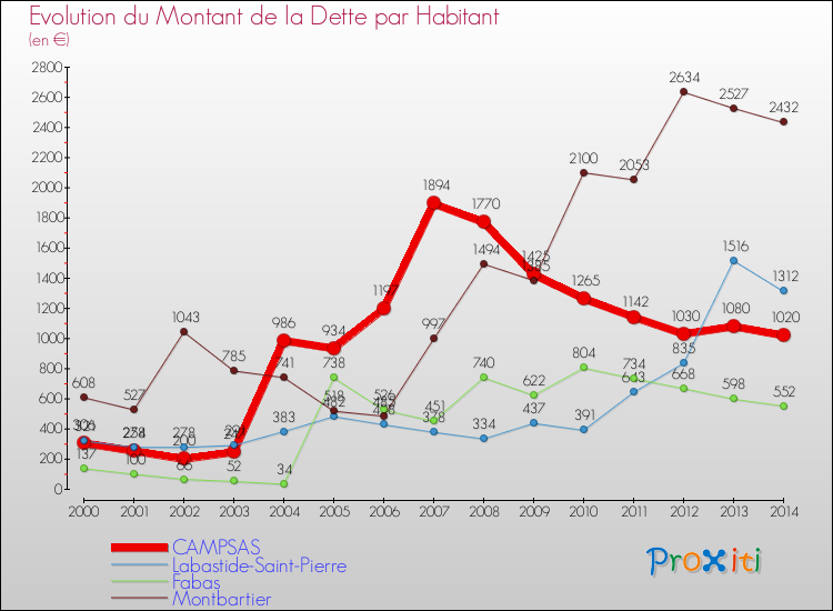 Evolution de la dette par habitant pour la commune de CAMPSAS et les communes proches de 2000 à 2014 Comparaison de la dette par habitant pour CAMPSAS et les communes voisines de 2000 à 2014
