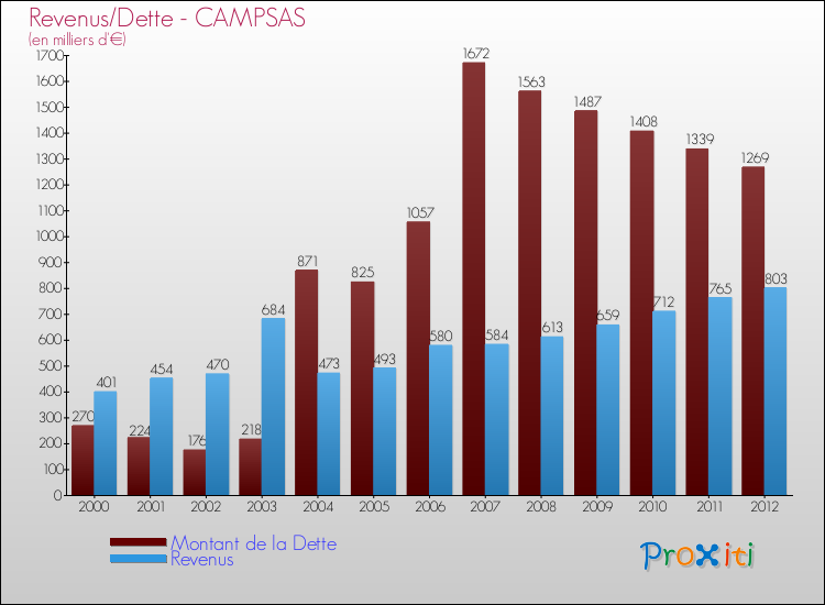 Evolution comparée de la dette et des revenus pour la commune de CAMPSAS de 2000 à 2012 Comparaison de la dette et des revenus pour CAMPSAS de 2000 à 2012