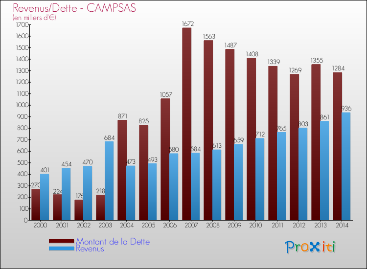 Evolution comparée de la dette et des revenus pour la commune de CAMPSAS de 2000 à 2014 Comparaison de la dette et des revenus pour CAMPSAS de 2000 à 2014