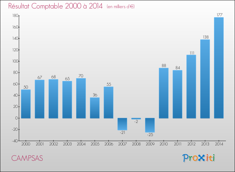 Evolution du résultat comptable pour la commune de CAMPSAS de 2000 à 2014 Evolution du résultat comptable pour CAMPSAS de 2000 à 2014