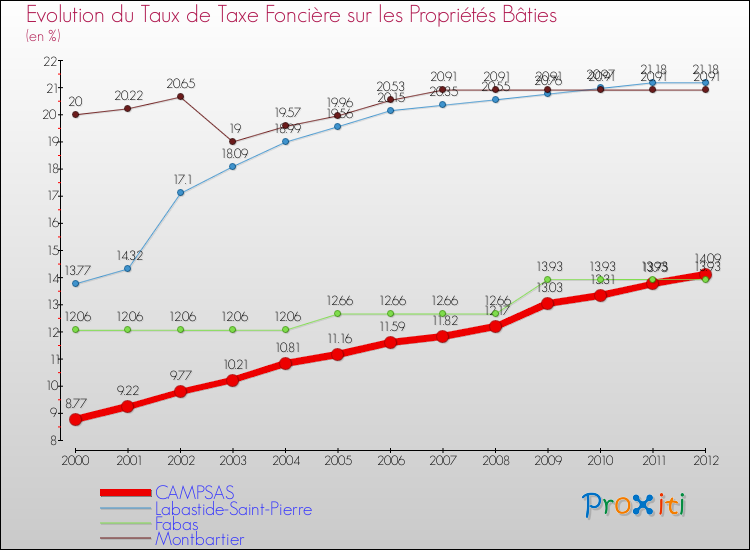 Evolution du taux de la taxe foncière sur le bati pour CAMPSAS et les communes proches de 2000 à 2012 Comparaison des taux de taxe foncière sur le bati pour CAMPSAS et les communes voisines de 2000 à 2012