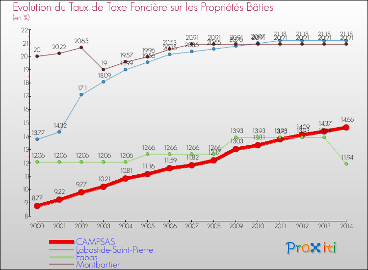 Evolution du taux de la taxe foncière sur le bati pour CAMPSAS et les communes proches de 2000 à 2014 Comparaison des taux de taxe foncière sur le bati pour CAMPSAS et les communes voisines de 2000 à 2014