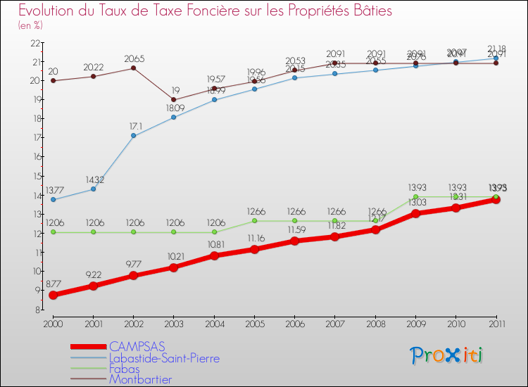 Evolution du taux de la taxe foncière sur le bati pour CAMPSAS et les communes proches Comparaison des taux de taxe foncière sur le bati pour CAMPSAS et les communes voisines