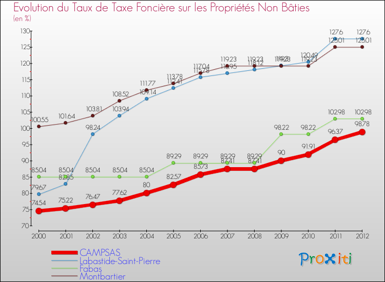 Evolution du taux de la taxe foncière sur les immeubles et terrains non batis pour CAMPSAS et les communes proches de 2000 à 2012 Comparaison des taux de la taxe foncière sur les immeubles et terrains non batis pour CAMPSAS et les communes voisines de 2000 à 2012