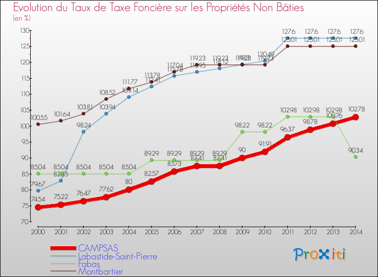 Evolution du taux de la taxe foncière sur les immeubles et terrains non batis pour CAMPSAS et les communes proches de 2000 à 2014 Comparaison des taux de la taxe foncière sur les immeubles et terrains non batis pour CAMPSAS et les communes voisines de 2000 à 2014