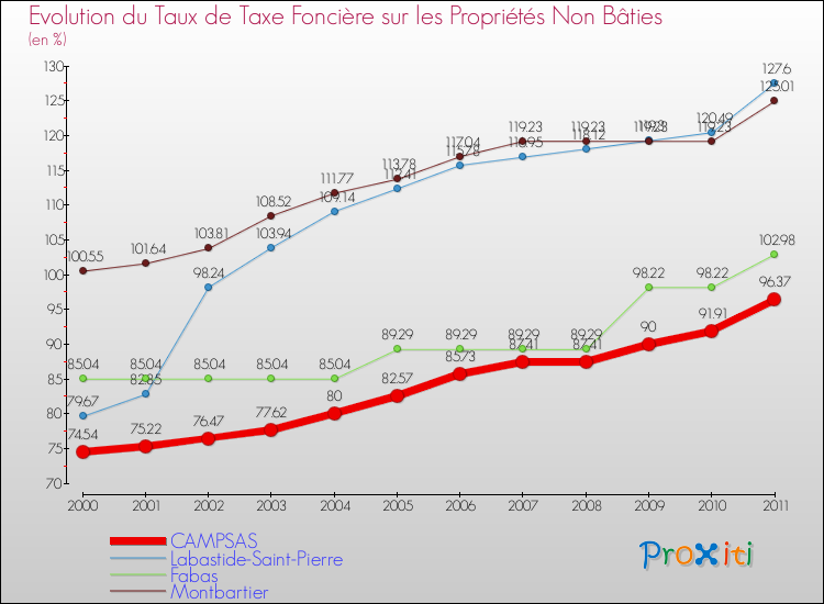 Evolution du taux de la taxe foncière sur les immeubles et terrains non batis pour CAMPSAS et les communes proches Comparaison des taux de la taxe foncière sur les immeubles et terrains non batis pour CAMPSAS et les communes voisines