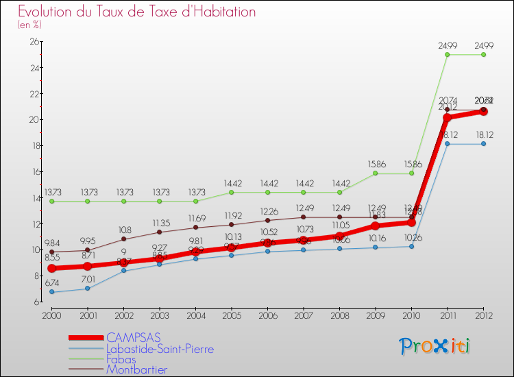 Evolution du taux de la taxe d'habitation pour CAMPSAS et les communes proches Comparaison des taux de la taxe d'habitation pour CAMPSAS et les communes voisines