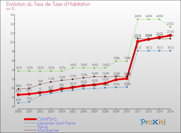 Evolution du taux de la taxe d'habitation pour CAMPSAS et les communes proches de 2000 à 2014 Comparaison des taux de la taxe d'habitation pour CAMPSAS et les communes voisines de 2000 à 2014