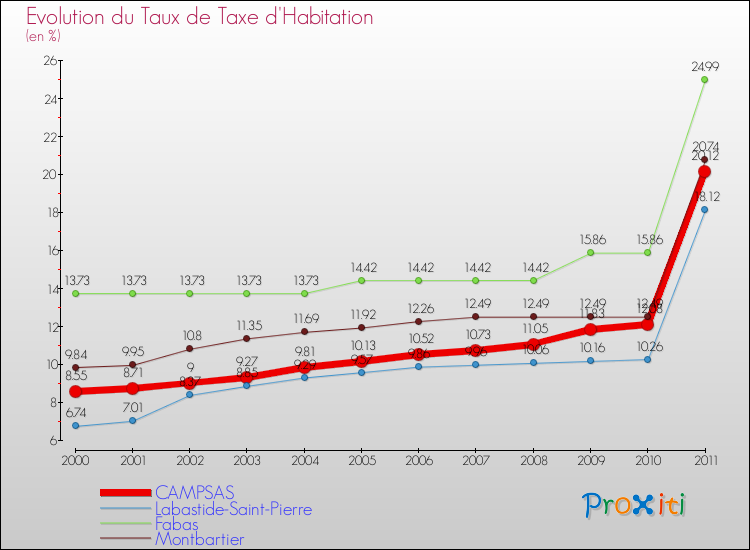 Evolution du taux de la taxe d'habitation pour CAMPSAS et les communes proches Comparaison des taux de la taxe d'habitation pour CAMPSAS et les communes voisines