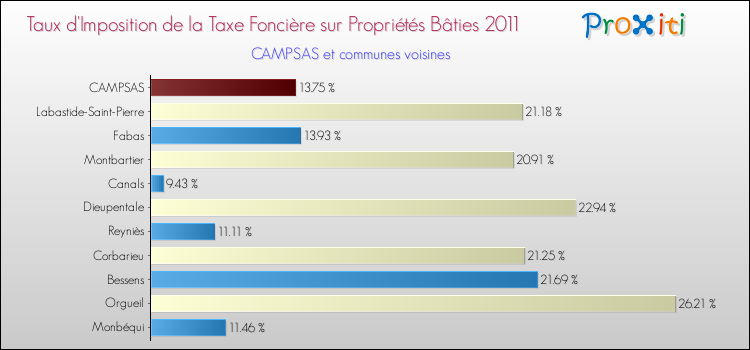Taux d'imposition de la taxe foncière sur le bati 2011 pour CAMPSAS et les communes proches Comparaison des taux d'imposition de la taxe foncière sur le bati 2011 pour CAMPSAS et les communes voisines