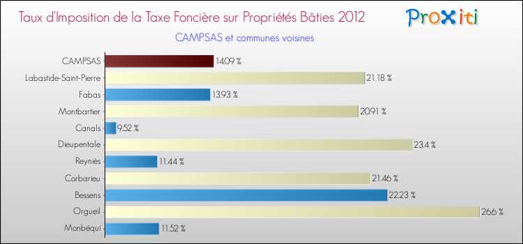 Taux d'imposition de la taxe foncière sur le bati 2012 pour CAMPSAS et les communes proches Comparaison des taux d'imposition de la taxe foncière sur le bati 2012 pour CAMPSAS et les communes voisines