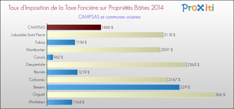 Taux d'imposition de la taxe foncière sur le bati 2014 pour CAMPSAS et les communes proches Comparaison des taux d'imposition de la taxe foncière sur le bati 2014 pour CAMPSAS et les communes voisines